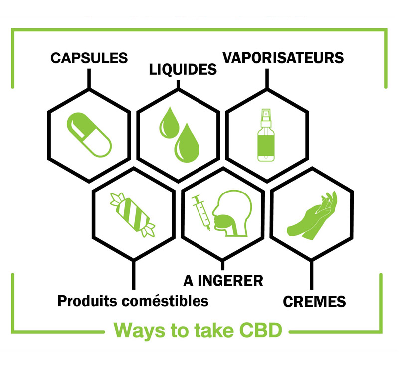Les modes d’administration du CBD